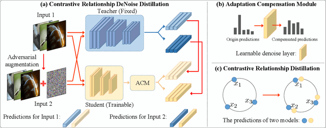 Figure 1 for Adversarial Contrastive Distillation with Adaptive Denoising