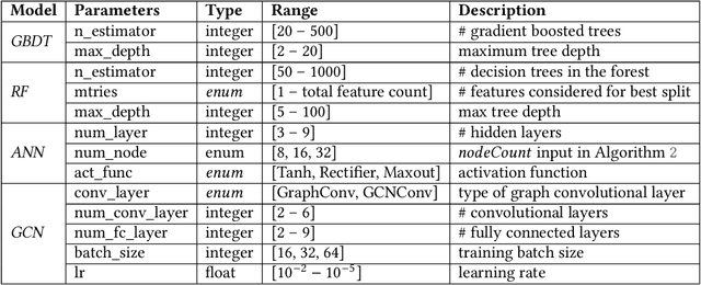 Figure 4 for An Open-Source ML-Based Full-Stack Optimization Framework for Machine Learning Accelerators