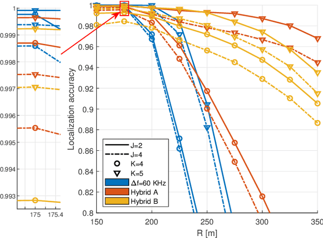 Figure 4 for Target Localization and Performance Trade-Offs in Cooperative ISAC Systems: A Scheme Based on 5G NR OFDM Signals