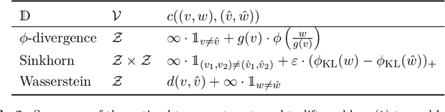 Figure 3 for Unifying Distributionally Robust Optimization via Optimal Transport Theory