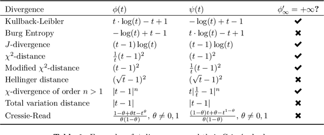Figure 1 for Unifying Distributionally Robust Optimization via Optimal Transport Theory