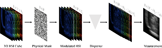 Figure 3 for Degradation Estimation Recurrent Neural Network with Local and Non-Local Priors for Compressive Spectral Imaging