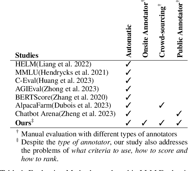 Figure 1 for LLMEval: A Preliminary Study on How to Evaluate Large Language Models