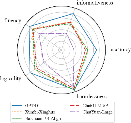 Figure 2 for LLMEval: A Preliminary Study on How to Evaluate Large Language Models