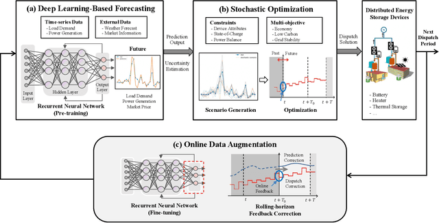 Figure 1 for A Stochastic Online Forecast-and-Optimize Framework for Real-Time Energy Dispatch in Virtual Power Plants under Uncertainty