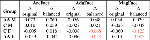 Figure 4 for Demographic Disparities in 1-to-Many Facial Identification
