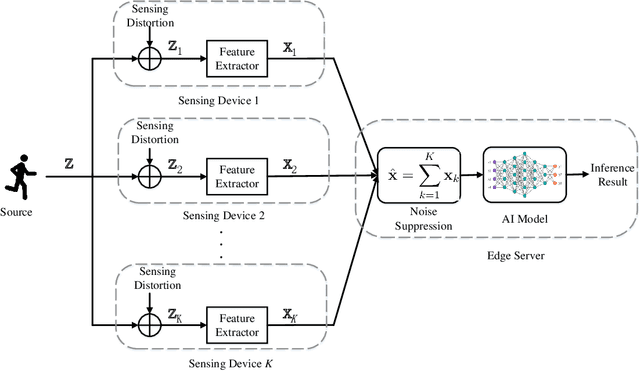 Figure 2 for Task-Oriented Over-the-Air Computation for Multi-Device Edge AI