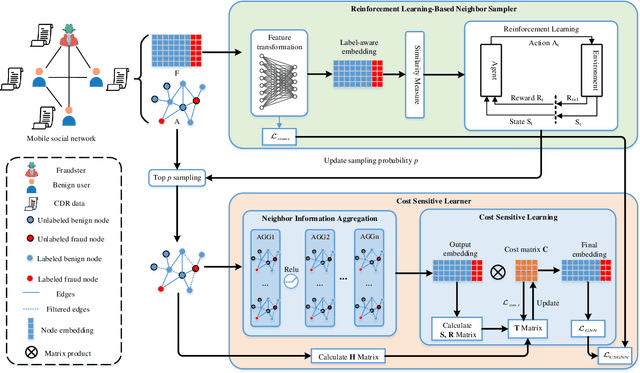 Figure 3 for Cost Sensitive GNN-based Imbalanced Learning for Mobile Social Network Fraud Detection