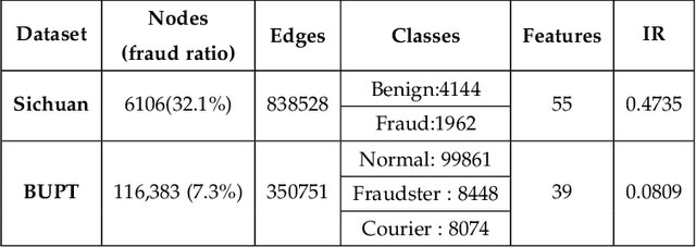 Figure 4 for Cost Sensitive GNN-based Imbalanced Learning for Mobile Social Network Fraud Detection
