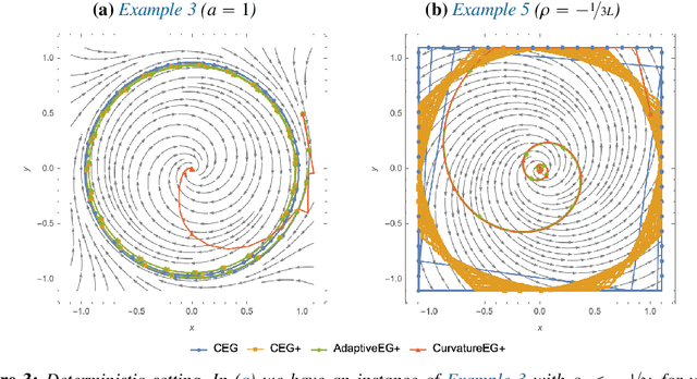 Figure 3 for Escaping limit cycles: Global convergence for constrained nonconvex-nonconcave minimax problems