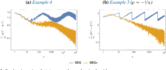 Figure 4 for Escaping limit cycles: Global convergence for constrained nonconvex-nonconcave minimax problems