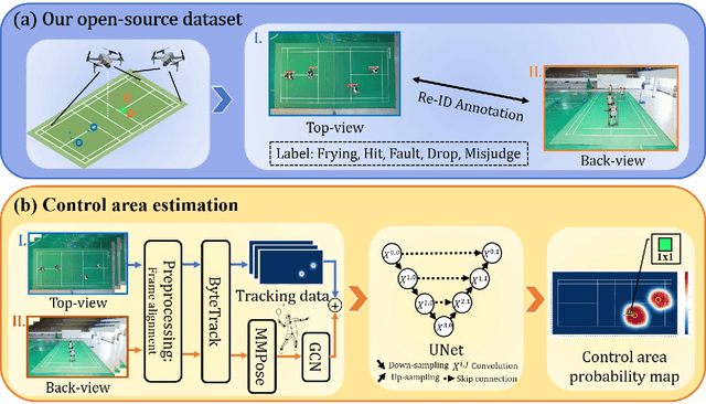 Figure 1 for Estimation of control area in badminton doubles with pose information from top and back view drone videos