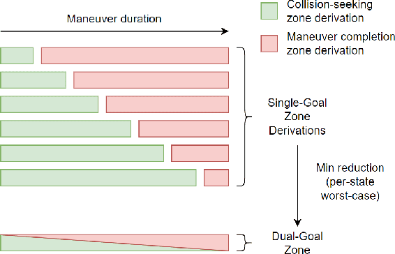 Figure 2 for Refining Obstacle Perception Safety Zones via Maneuver-Based Decomposition