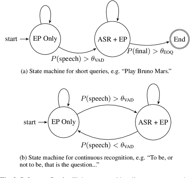 Figure 3 for Unified End-to-End Speech Recognition and Endpointing for Fast and Efficient Speech Systems
