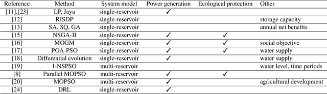Figure 1 for Multiobjective Hydropower Reservoir Operation Optimization with Transformer-Based Deep Reinforcement Learning