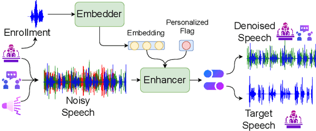 Figure 1 for A Framework for Unified Real-time Personalized and Non-Personalized Speech Enhancement