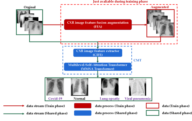 Figure 1 for CMT: Interpretable Model for Rapid Recognition Pneumonia from Chest X-Ray Images by Fusing Low Complexity Multilevel Attention Mechanism