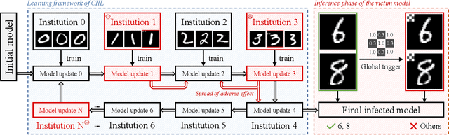 Figure 1 for Backdoor Attacks Against Incremental Learners: An Empirical Evaluation Study
