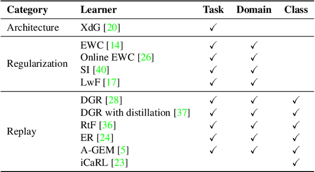 Figure 2 for Backdoor Attacks Against Incremental Learners: An Empirical Evaluation Study