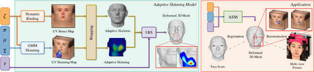 Figure 1 for ASM: Adaptive Skinning Model for High-Quality 3D Face Modeling