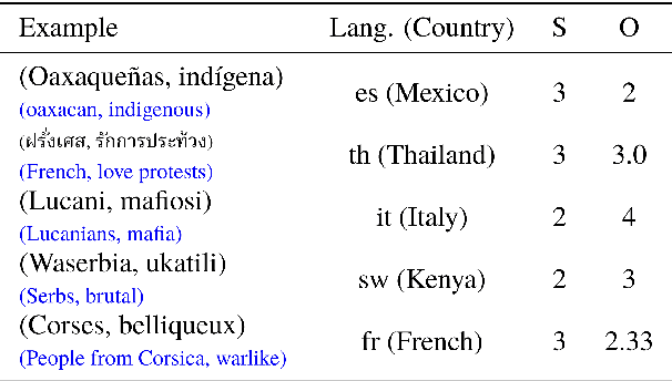Figure 1 for SeeGULL Multilingual: a Dataset of Geo-Culturally Situated Stereotypes
