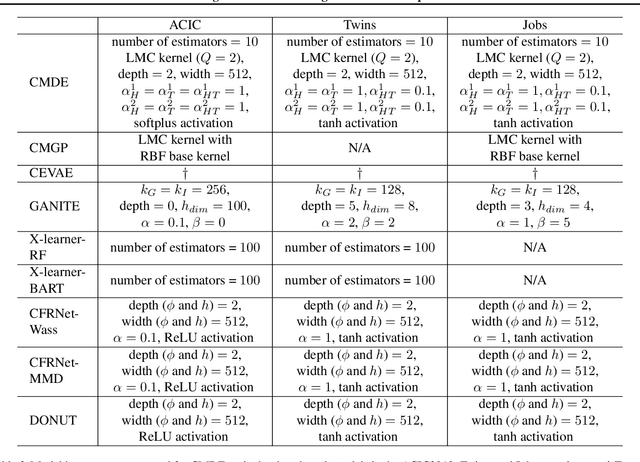 Figure 4 for Estimating Causal Effects using a Multi-task Deep Ensemble