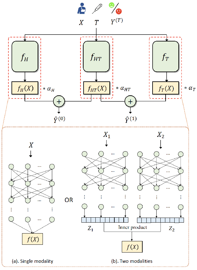 Figure 1 for Estimating Causal Effects using a Multi-task Deep Ensemble