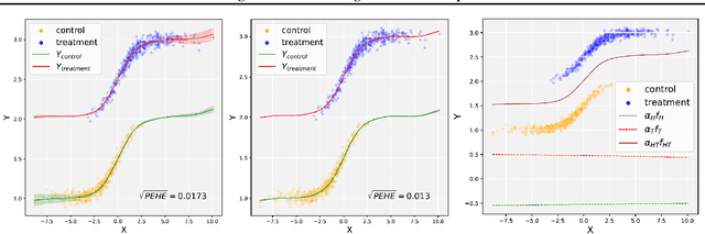 Figure 3 for Estimating Causal Effects using a Multi-task Deep Ensemble