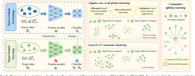 Figure 3 for GLC++: Source-Free Universal Domain Adaptation through Global-Local Clustering and Contrastive Affinity Learning