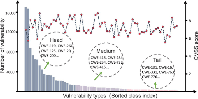 Figure 1 for LIVABLE: Exploring Long-Tailed Classification of Software Vulnerability Types