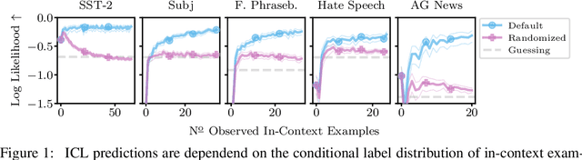 Figure 1 for In-Context Learning in Large Language Models Learns Label Relationships but Is Not Conventional Learning