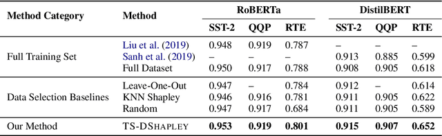 Figure 2 for Data Selection for Fine-tuning Large Language Models Using Transferred Shapley Values