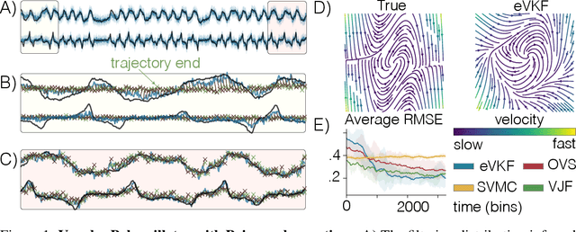 Figure 2 for Real-Time Variational Method for Learning Neural Trajectory and its Dynamics