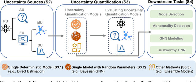 Figure 1 for Uncertainty in Graph Neural Networks: A Survey
