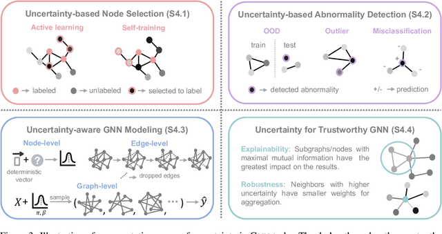 Figure 4 for Uncertainty in Graph Neural Networks: A Survey