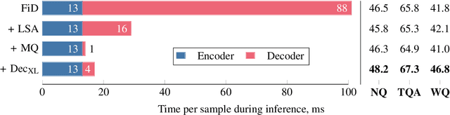 Figure 3 for FiDO: Fusion-in-Decoder optimized for stronger performance and faster inference