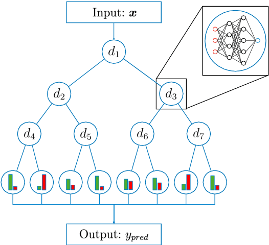 Figure 1 for Efficient Fraud Detection using Deep Boosting Decision Trees