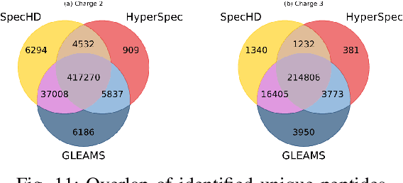 Figure 3 for SpecHD: Hyperdimensional Computing Framework for FPGA-based Mass Spectrometry Clustering