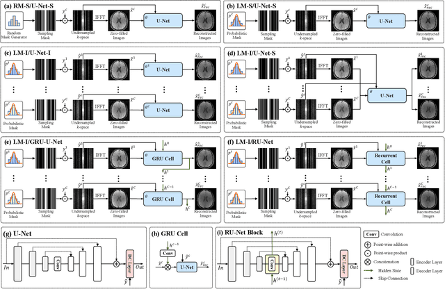 Figure 2 for JoJoNet: Joint-contrast and Joint-sampling-and-reconstruction Network for Multi-contrast MRI