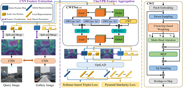 Figure 2 for ClusVPR: Efficient Visual Place Recognition with Clustering-based Weighted Transformer