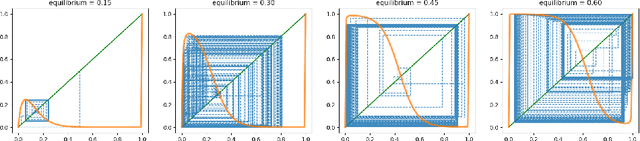 Figure 4 for Chaos persists in large-scale multi-agent learning despite adaptive learning rates