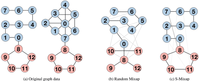 Figure 3 for Graph Mixup with Soft Alignments