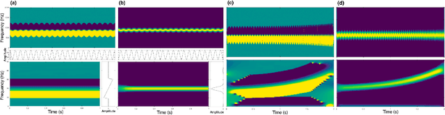 Figure 2 for Phase-Based Signal Representations for Scattering