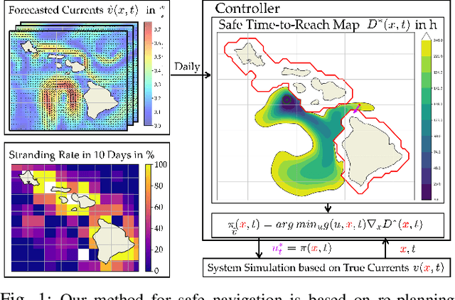 Figure 1 for Stranding Risk for Underactuated Vessels in Complex Ocean Currents: Analysis and Controllers