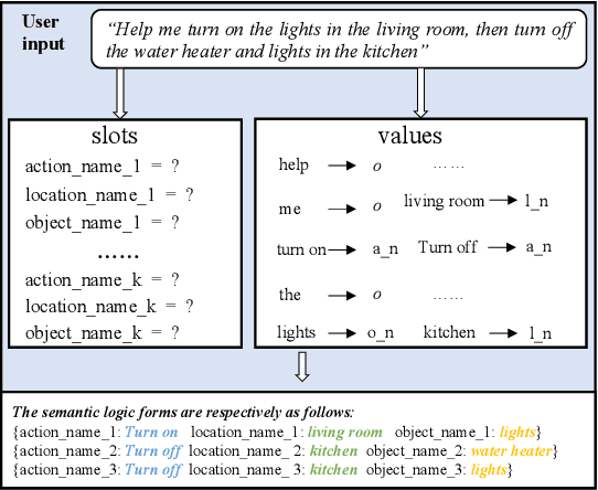 Figure 1 for SLFNet: Generating Semantic Logic Forms from Natural Language Using Semantic Probability Graphs