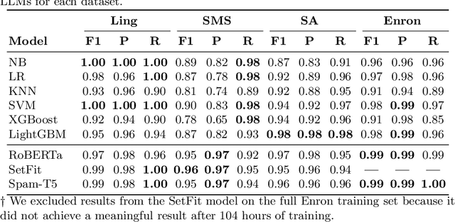 Figure 4 for Spam-T5: Benchmarking Large Language Models for Few-Shot Email Spam Detection