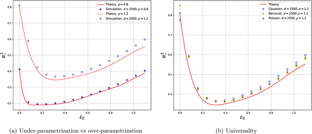 Figure 2 for The Performance of Wasserstein Distributionally Robust M-Estimators in High Dimensions