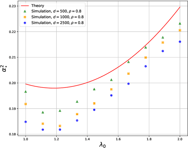 Figure 3 for The Performance of Wasserstein Distributionally Robust M-Estimators in High Dimensions