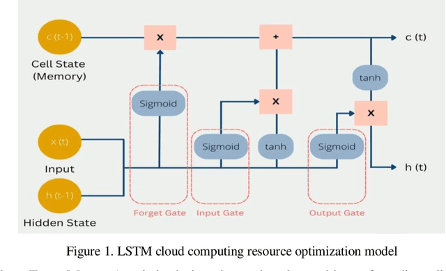 Figure 2 for Dynamic Resource Allocation for Virtual Machine Migration Optimization using Machine Learning
