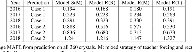 Figure 2 for Predicting the Future of the CMS Detector: Crystal Radiation Damage and Machine Learning at the LHC